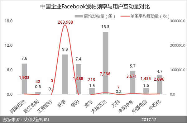 中國企業臉書發帖頻率與用戶互動量對比。圖片：艾禮艾智庫