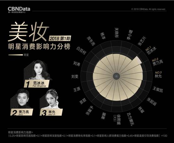 明星消费影响力榜公布 范冰冰获美妆品类榜第一