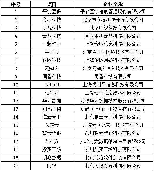 《中国大数据独角兽企业TOP20榜》发布