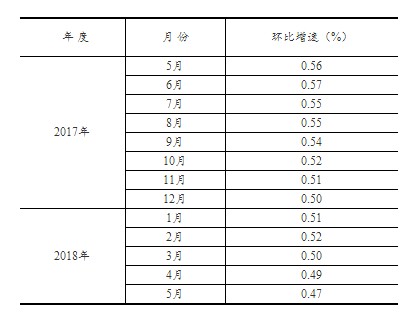 国家统计局：2018年1-5月份全国固定资产投资（不含农户）增长6.1%