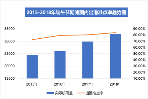 端午小长假国内航班准点率提升3.62%  上海航空最准点