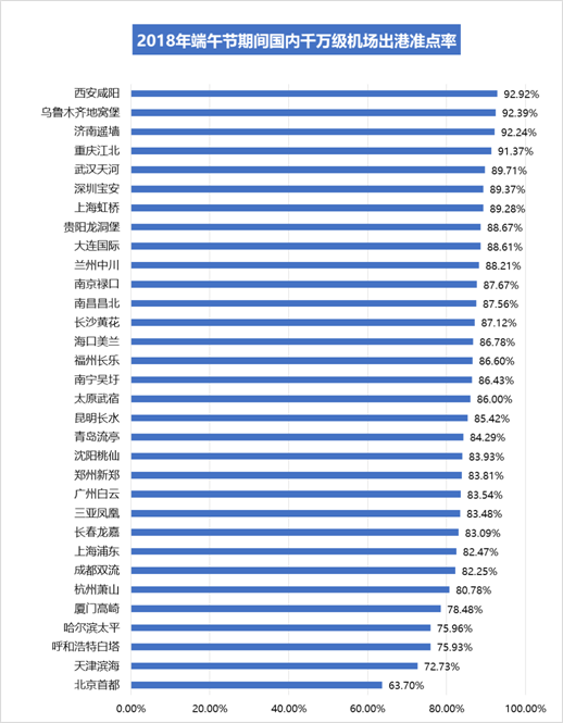 端午小长假国内航班准点率提升3.62%  上海航空最准点