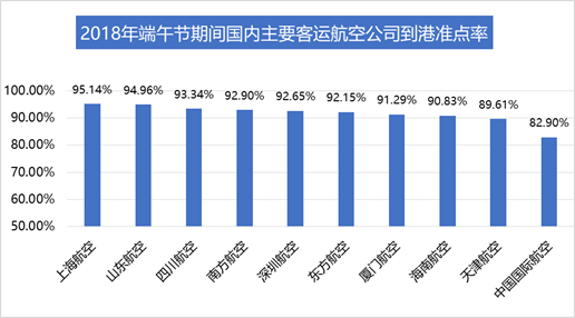 端午小长假国内航班准点率提升3.62%  上海航空最准点