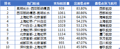 7月民航准点率报告：机场准点率明显提升 天津航空蝉联准点三连冠
