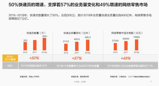 报告：中国快递员超300万人 平均工资6200元/月