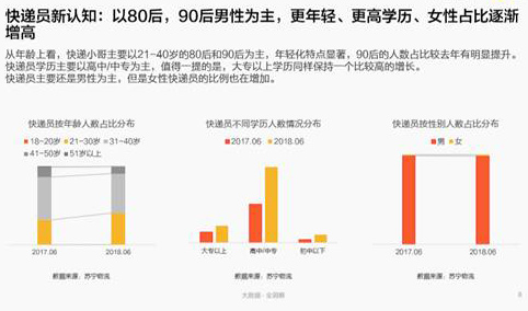 報告：中國快遞員超300萬人 平均工資6200元/月