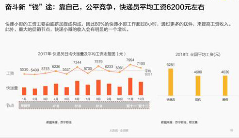 報告：中國快遞員超300萬人 平均工資6200元/月