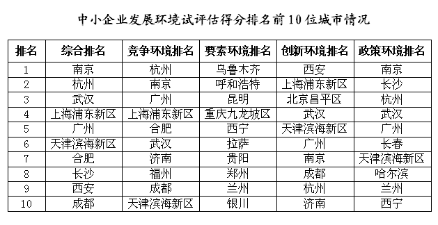 中小企业发展环境第三方试评估报告发布南京排名居首